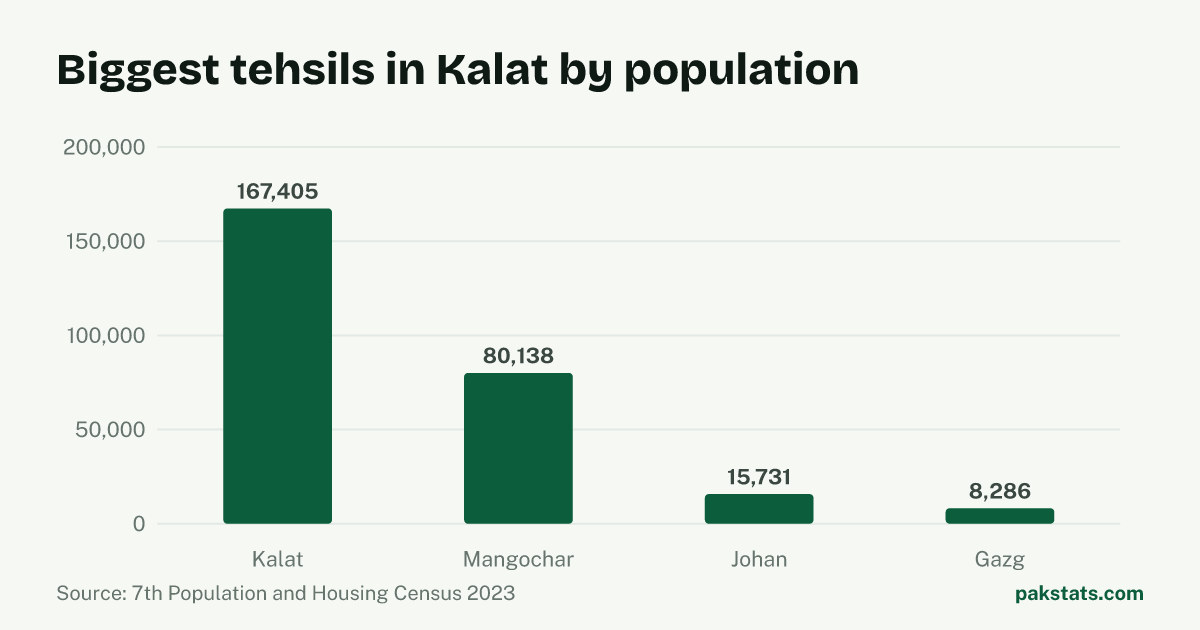 Bar chart of the 4 biggest tehsils in Kalat District by 2023 population. Kalat Tehsil is largest at 167,405.