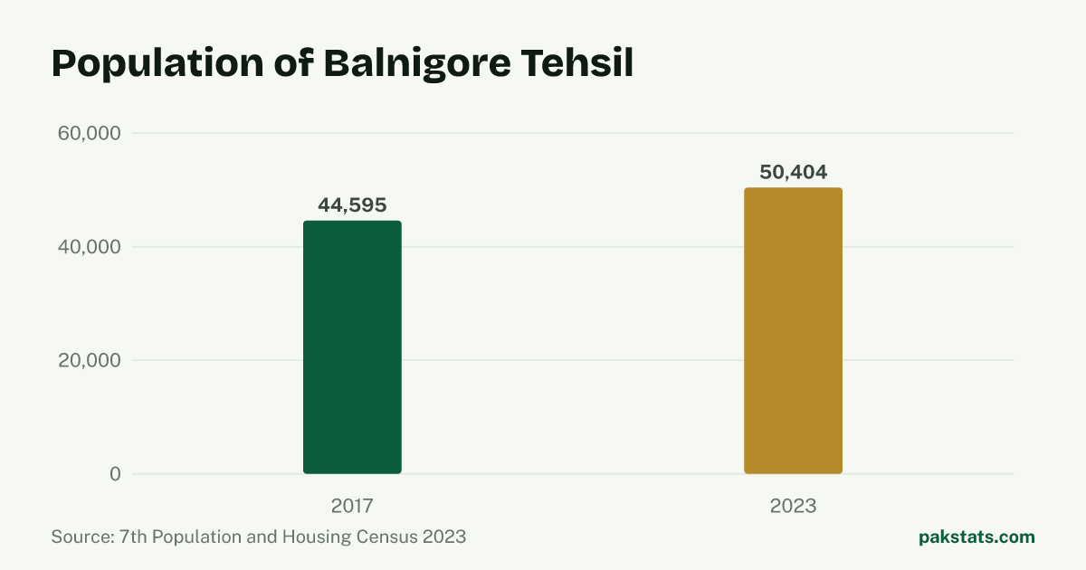 Bar chart of the population of Balnigore Tehsil at the 2017 and 2023 censuses. It rose from 44,595 to 50,404.