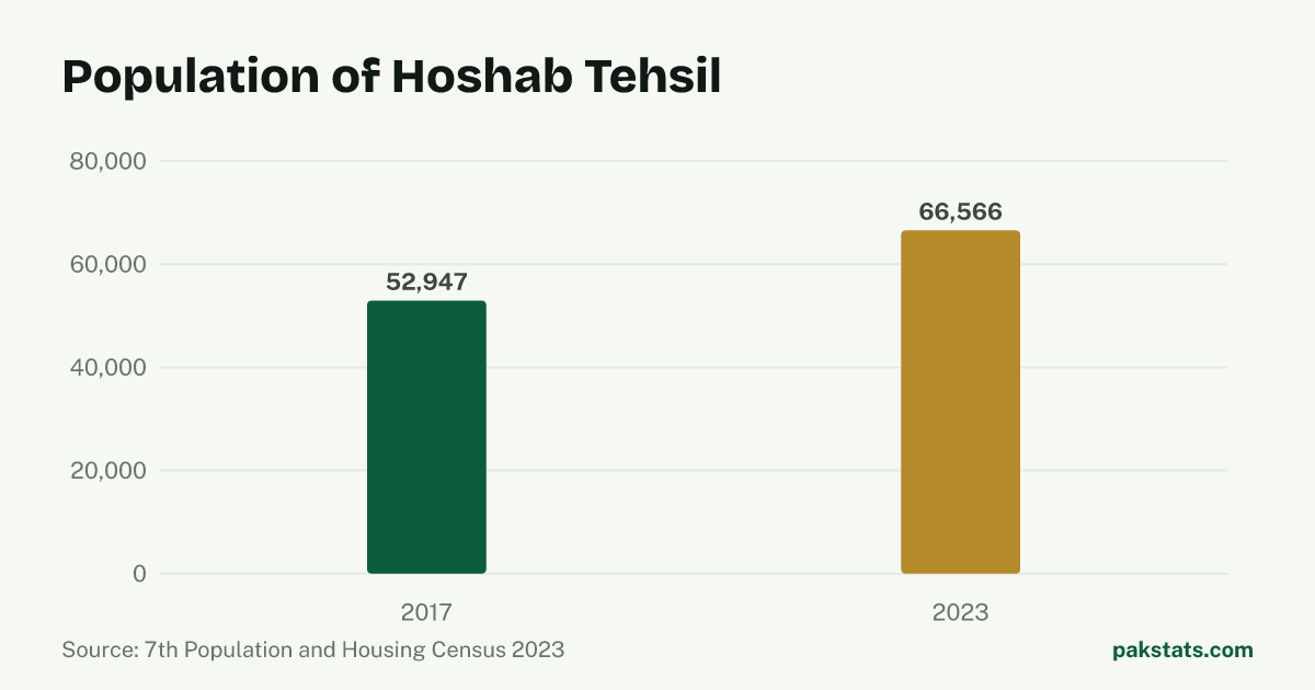 Bar chart of the population of Hoshab Tehsil at the 2017 and 2023 censuses. It rose from 52,947 to 66,566.