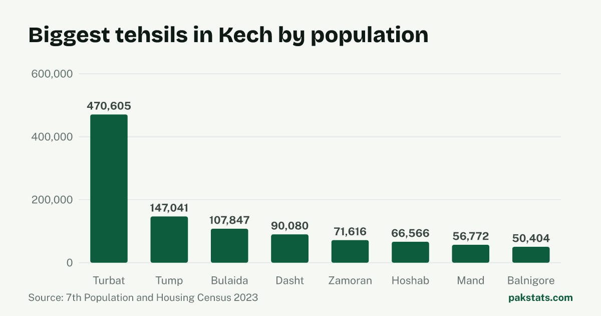 Bar chart of the 8 biggest tehsils in Kech District by 2023 population. Turbat Tehsil is largest at 470,605.