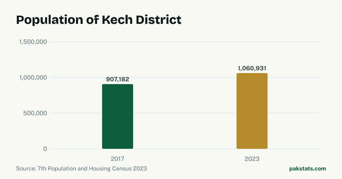 Bar chart of the population of Kech District at the 2017 and 2023 censuses. It rose from 907,182 to 1,060,931.