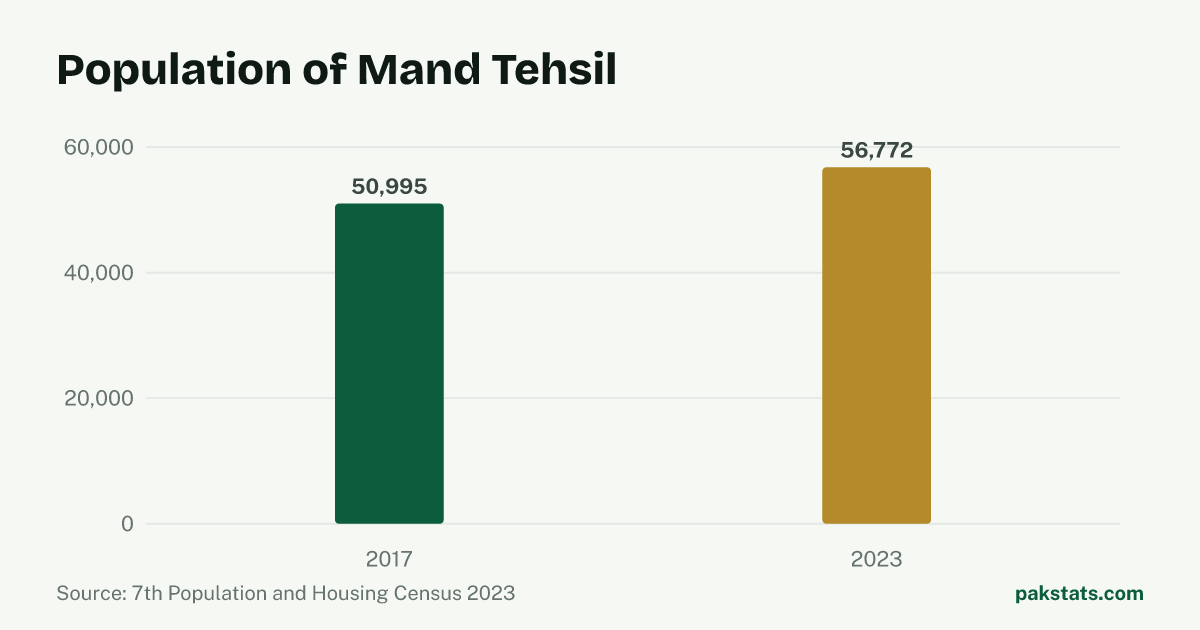 Bar chart of the population of Mand Tehsil at the 2017 and 2023 censuses. It rose from 50,995 to 56,772.