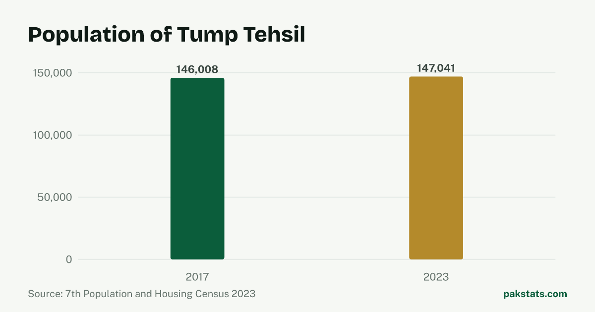 Bar chart of the population of Tump Tehsil at the 2017 and 2023 censuses. It rose from 146,008 to 147,041.