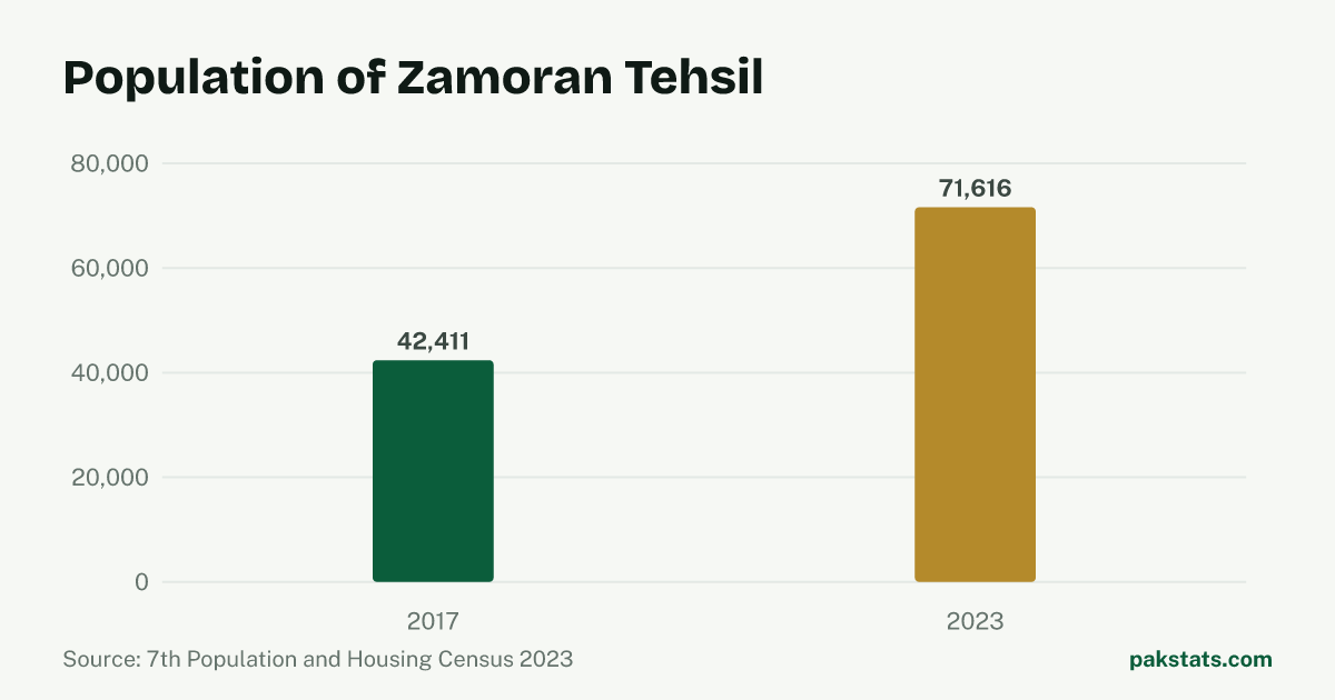 Bar chart of the population of Zamoran Tehsil at the 2017 and 2023 censuses. It rose from 42,411 to 71,616.