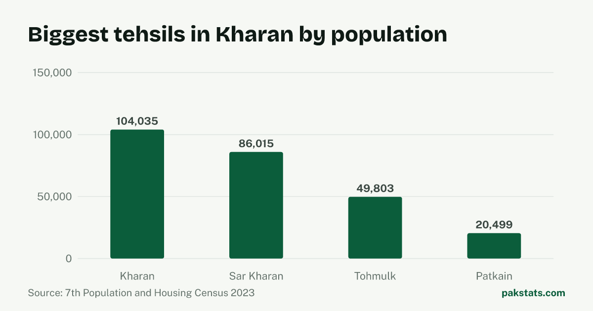 Bar chart of the 4 biggest tehsils in Kharan District by 2023 population. Kharan Tehsil is largest at 104,035.