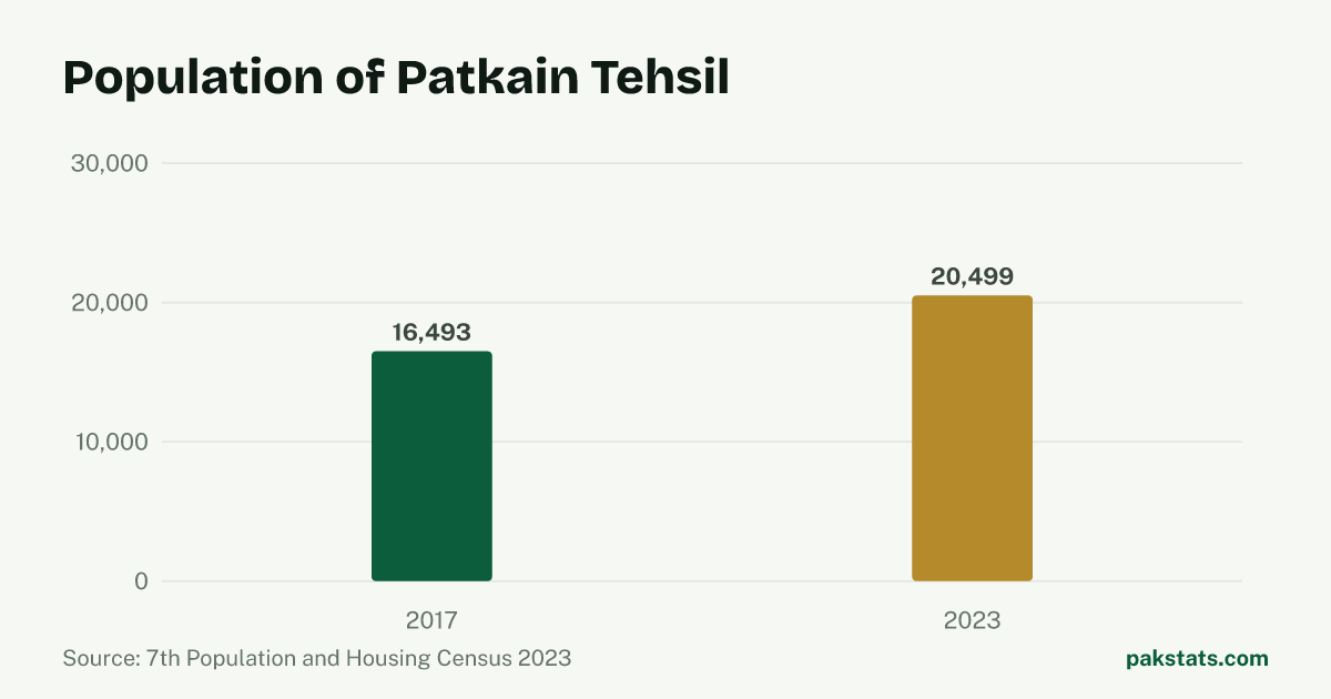 Bar chart of the population of Patkain Tehsil at the 2017 and 2023 censuses. It rose from 16,493 to 20,499.