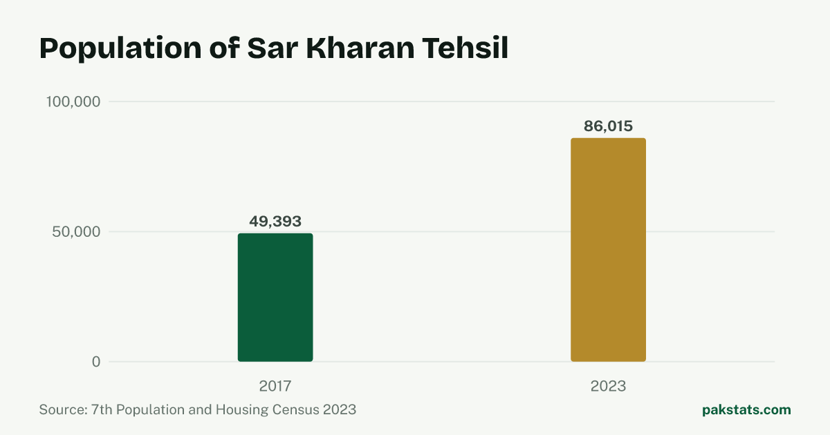 Bar chart of the population of Sar Kharan Tehsil at the 2017 and 2023 censuses. It rose from 49,393 to 86,015.