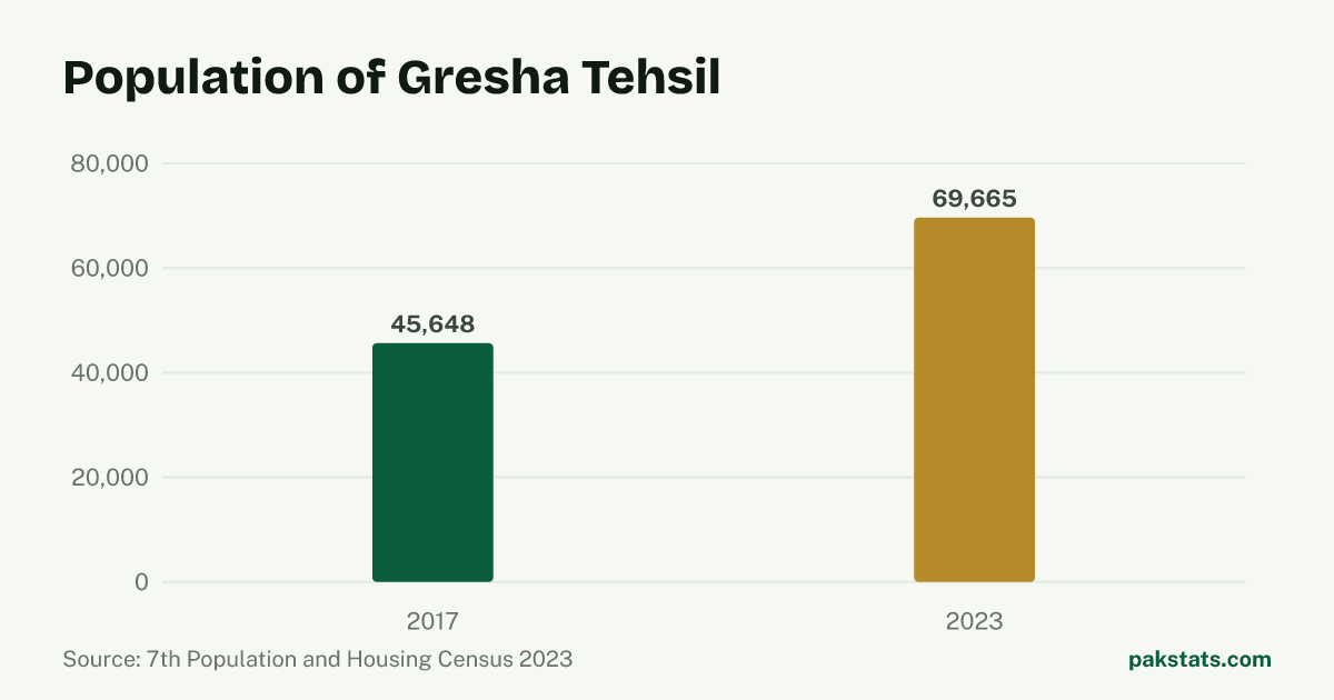 Bar chart of the population of Gresha Tehsil at the 2017 and 2023 censuses. It rose from 45,648 to 69,665.