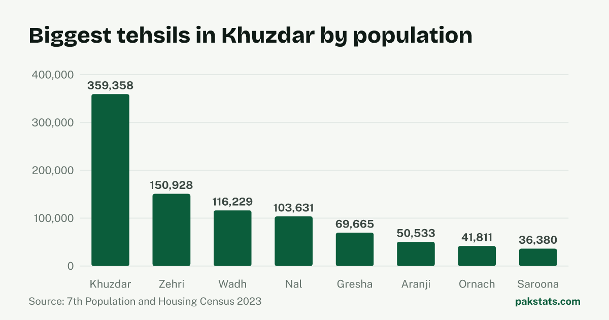 Bar chart of the 8 biggest tehsils in Khuzdar District by 2023 population. Khuzdar Tehsil is largest at 359,358.