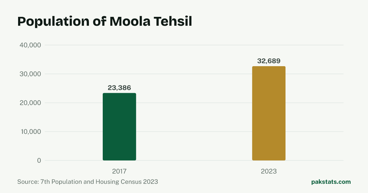 Bar chart of the population of Moola Tehsil at the 2017 and 2023 censuses. It rose from 23,386 to 32,689.