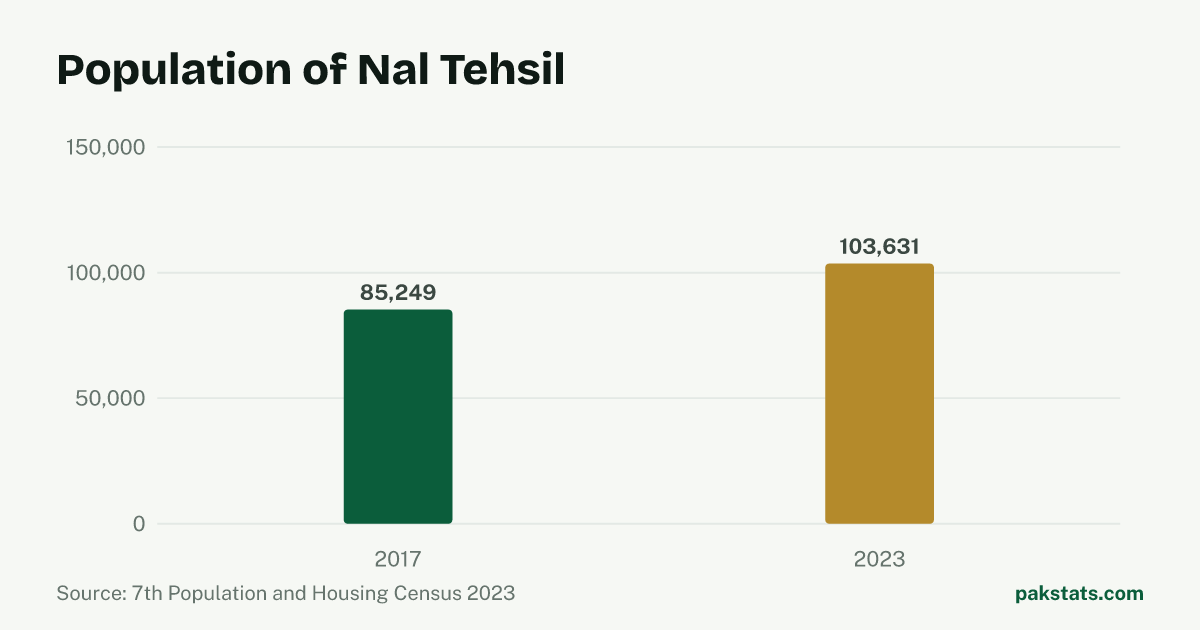Bar chart of the population of Nal Tehsil at the 2017 and 2023 censuses. It rose from 85,249 to 103,631.