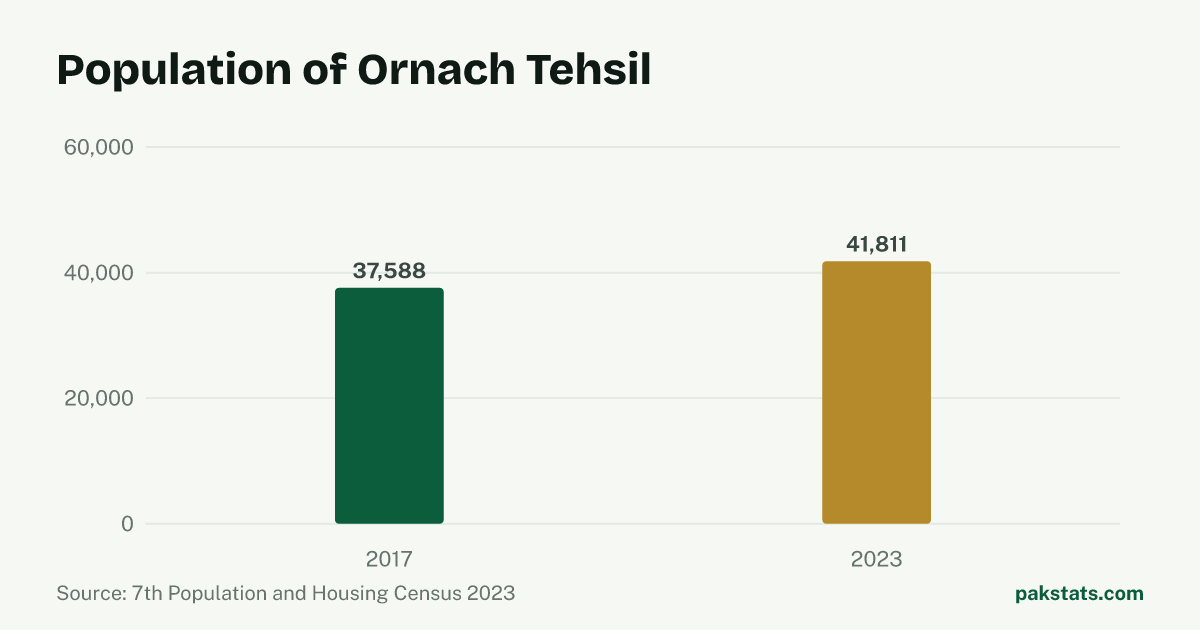 Bar chart of the population of Ornach Tehsil at the 2017 and 2023 censuses. It rose from 37,588 to 41,811.