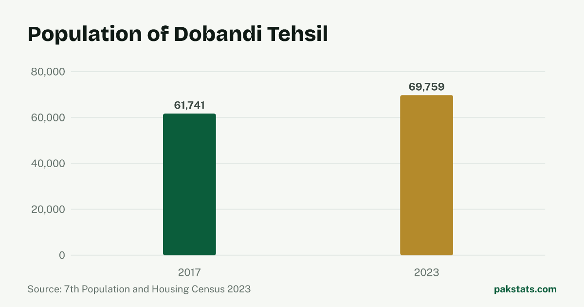 Bar chart of the population of Dobandi Tehsil at the 2017 and 2023 censuses. It rose from 61,741 to 69,759.