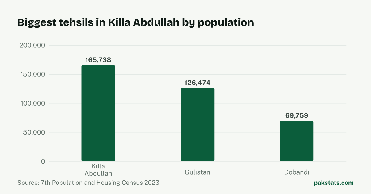 Bar chart of the 3 biggest tehsils in Killa Abdullah District by 2023 population. Killa Abdullah Tehsil is largest at 165,738.