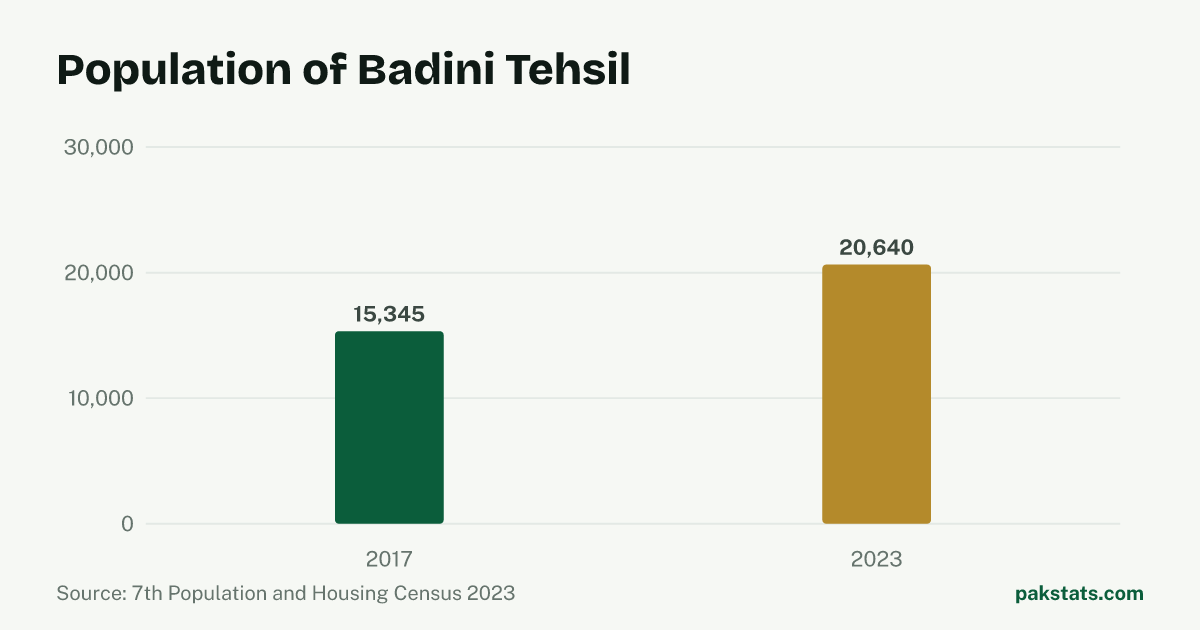 Bar chart of the population of Badini Tehsil at the 2017 and 2023 censuses. It rose from 15,345 to 20,640.