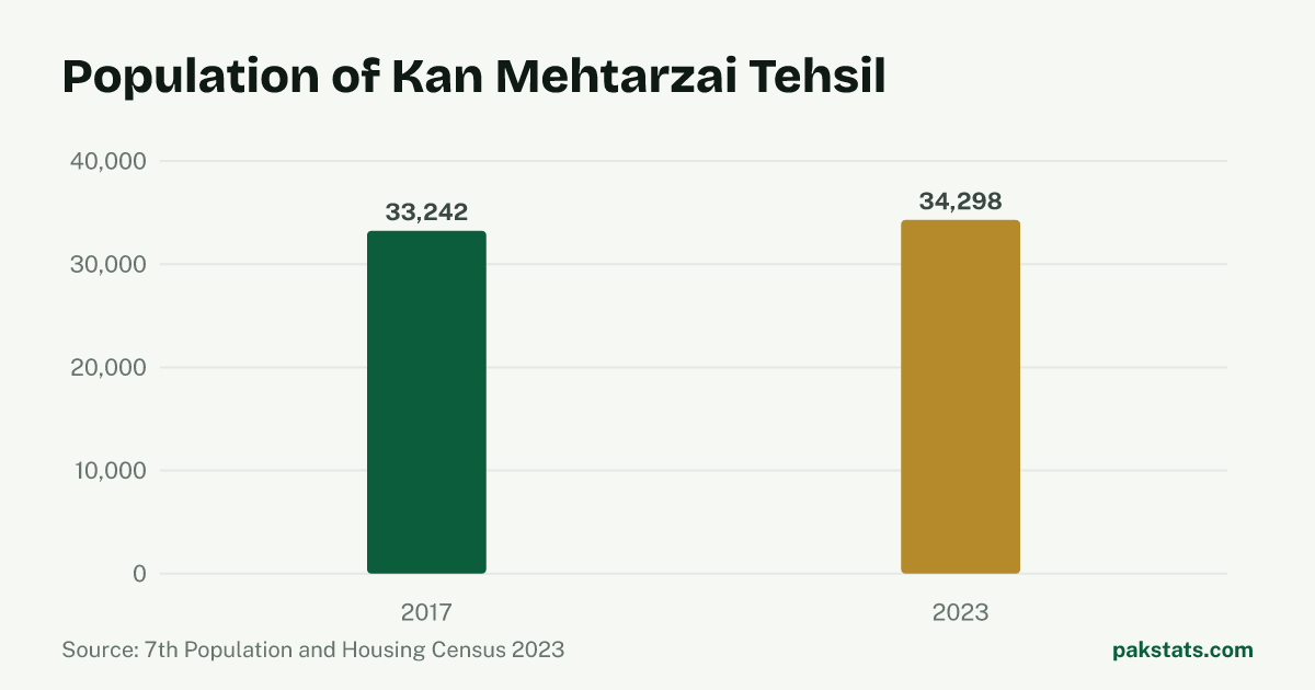 Bar chart of the population of Kan Mehtarzai Tehsil at the 2017 and 2023 censuses. It rose from 33,242 to 34,298.