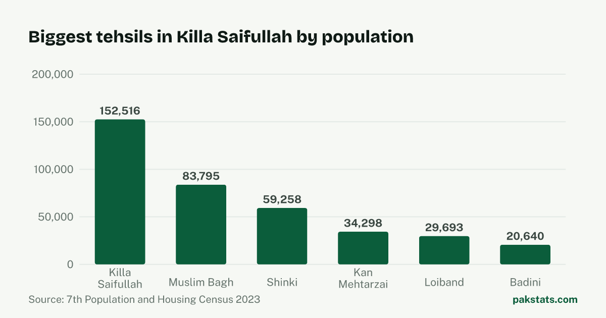 Bar chart of the 6 biggest tehsils in Killa Saifullah District by 2023 population. Killa Saifullah Tehsil is largest at 152,516.