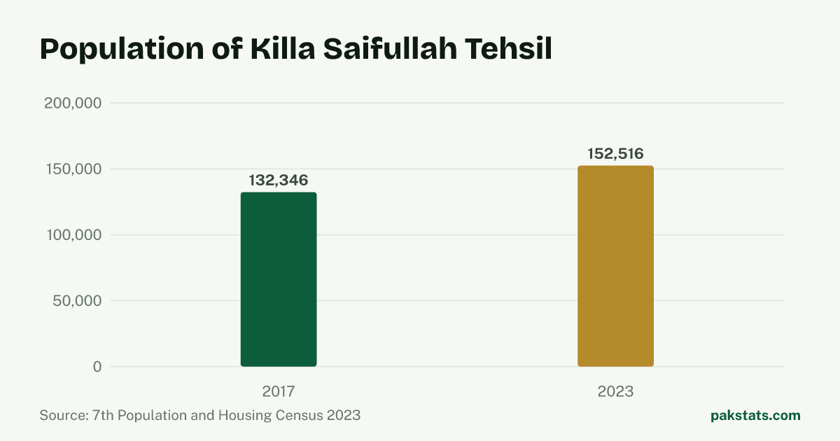 Bar chart of the population of Killa Saifullah Tehsil at the 2017 and 2023 censuses. It rose from 132,346 to 152,516.