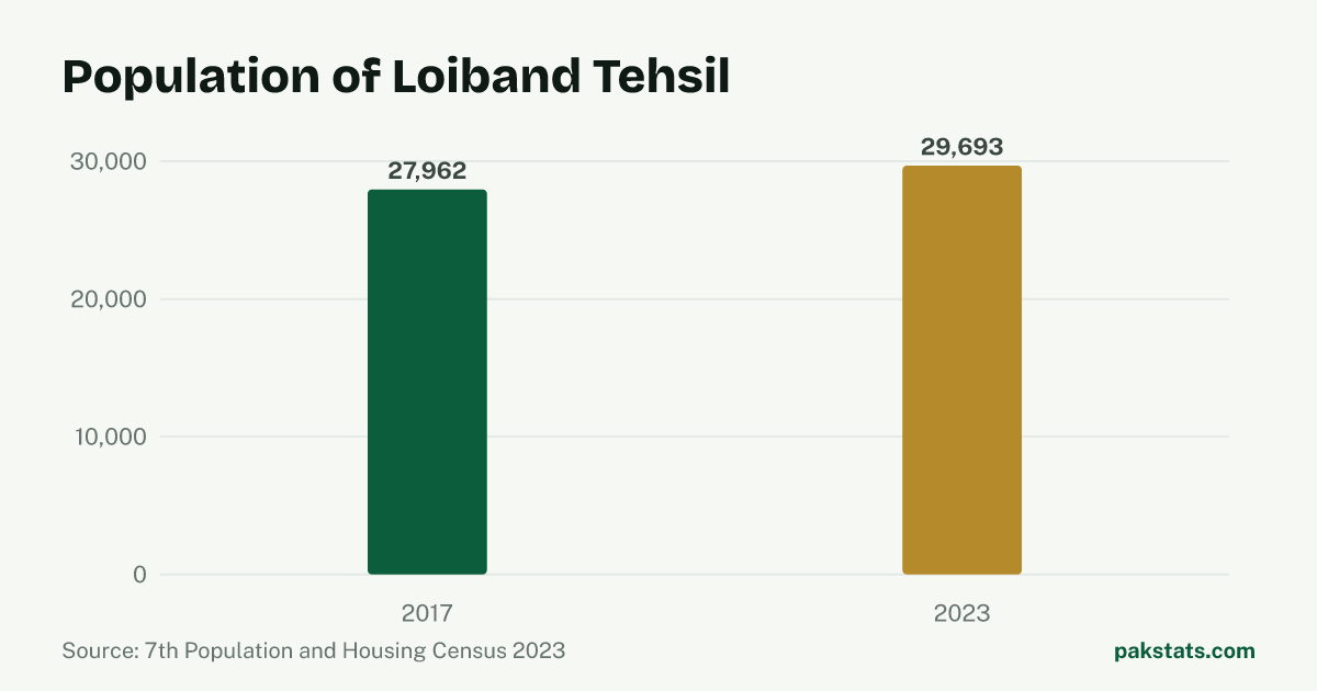 Bar chart of the population of Loiband Tehsil at the 2017 and 2023 censuses. It rose from 27,962 to 29,693.