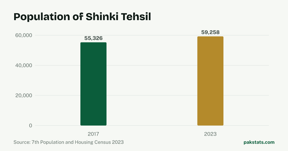 Bar chart of the population of Shinki Tehsil at the 2017 and 2023 censuses. It rose from 55,326 to 59,258.