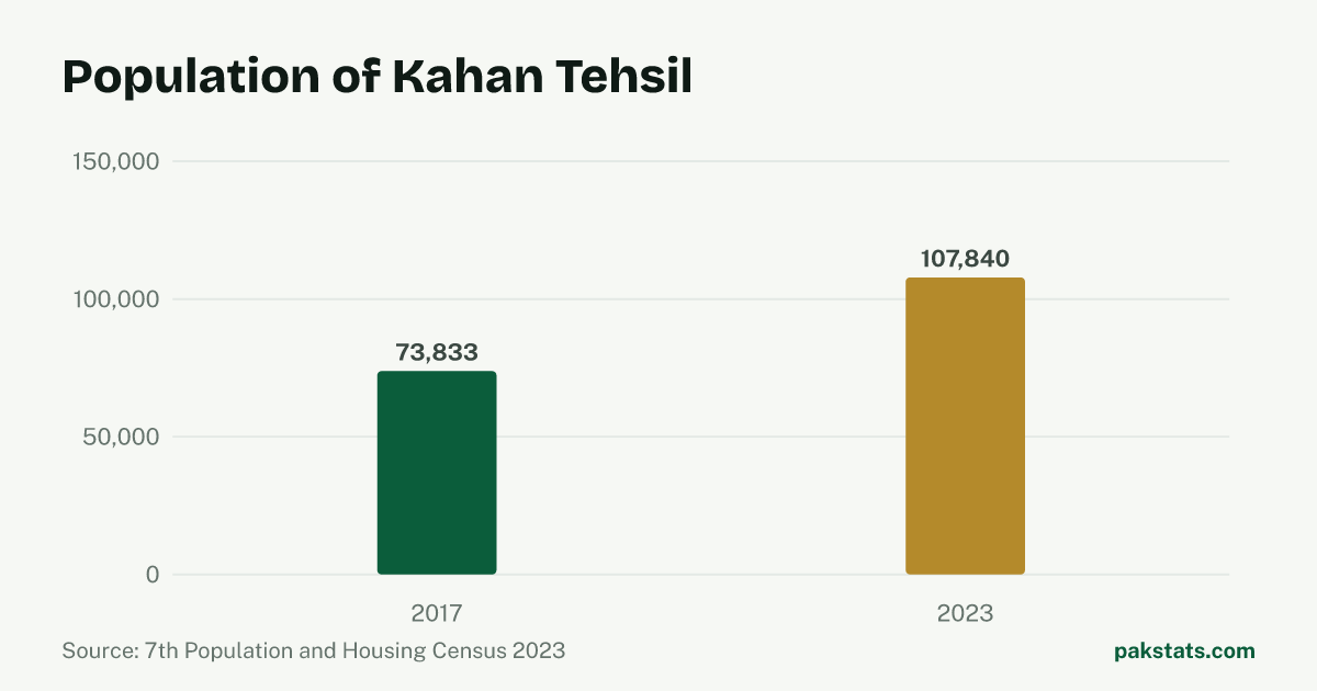 Bar chart of the population of Kahan Tehsil at the 2017 and 2023 censuses. It rose from 73,833 to 107,840.