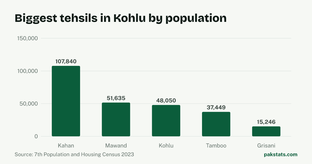 Bar chart of the 5 biggest tehsils in Kohlu District by 2023 population. Kahan Tehsil is largest at 107,840.