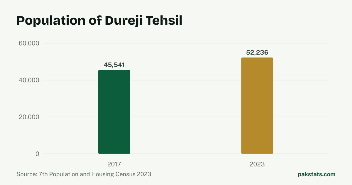 Bar chart of the population of Dureji Tehsil at the 2017 and 2023 censuses. It rose from 45,541 to 52,236.