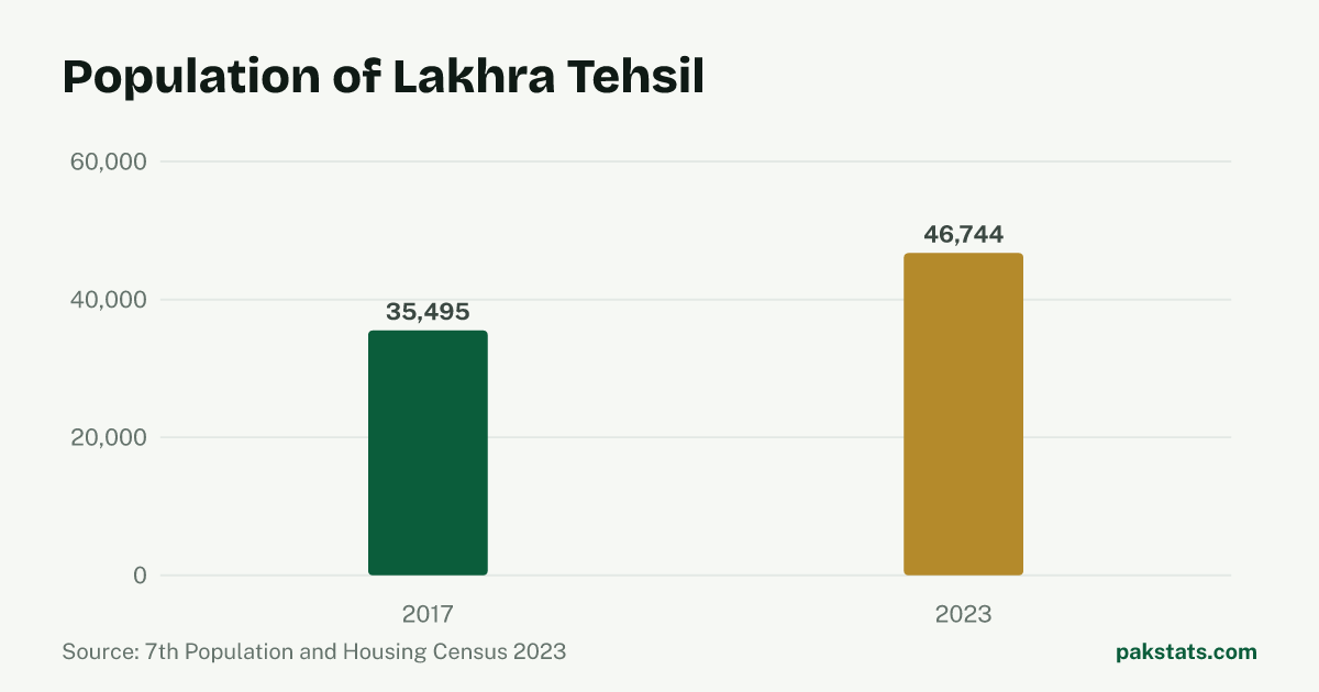 Bar chart of the population of Lakhra Tehsil at the 2017 and 2023 censuses. It rose from 35,495 to 46,744.