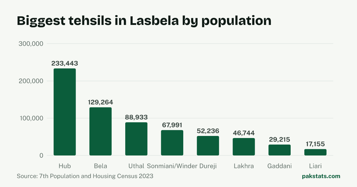 Bar chart of the 8 biggest tehsils in Lasbela District by 2023 population. Hub Tehsil is largest at 233,443.