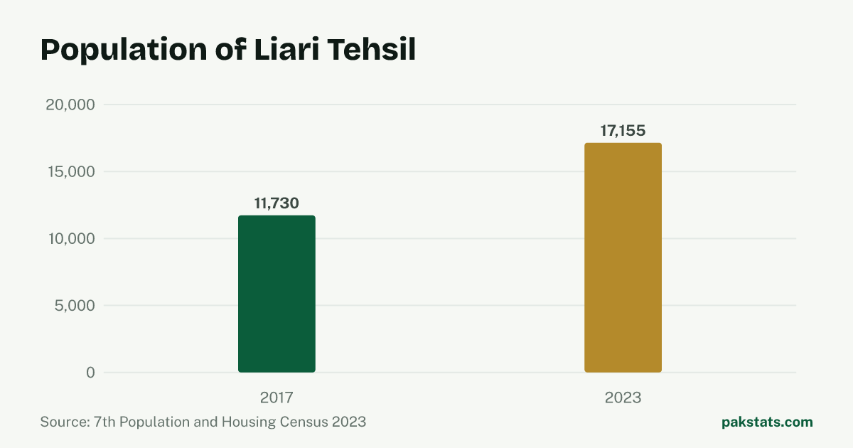 Bar chart of the population of Liari Tehsil at the 2017 and 2023 censuses. It rose from 11,730 to 17,155.