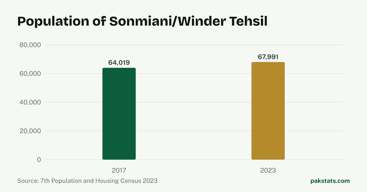 Bar chart of the population of Sonmiani/Winder Tehsil at the 2017 and 2023 censuses. It rose from 64,019 to 67,991.