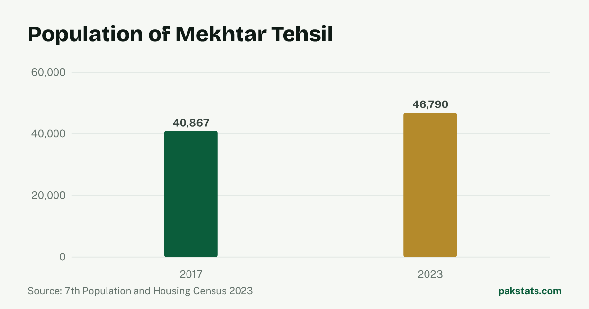 Bar chart of the population of Mekhtar Tehsil at the 2017 and 2023 censuses. It rose from 40,867 to 46,790.