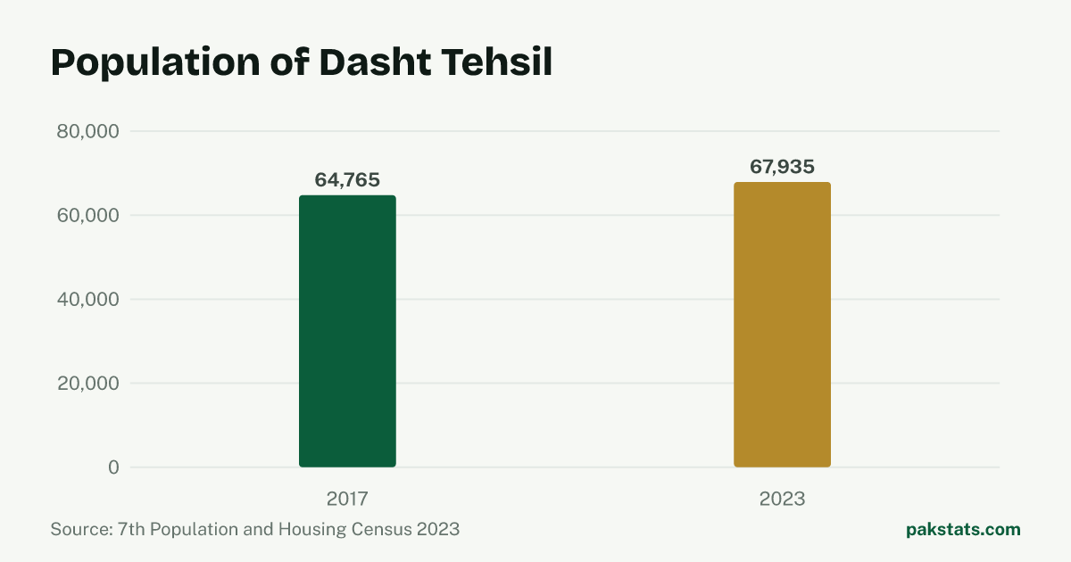 Bar chart of the population of Dasht Tehsil at the 2017 and 2023 censuses. It rose from 64,765 to 67,935.