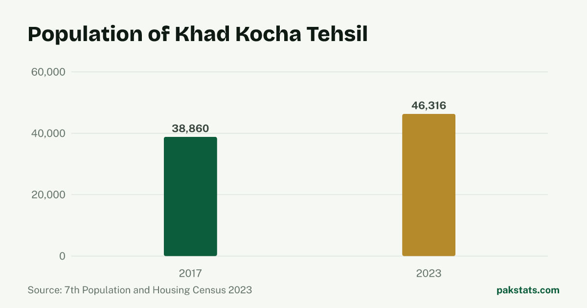 Bar chart of the population of Khad Kocha Tehsil at the 2017 and 2023 censuses. It rose from 38,860 to 46,316.