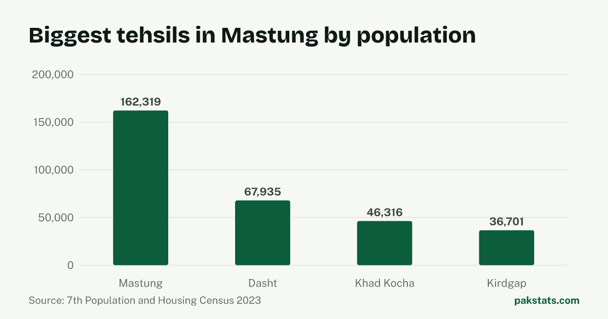 Bar chart of the 4 biggest tehsils in Mastung District by 2023 population. Mastung Tehsil is largest at 162,319.