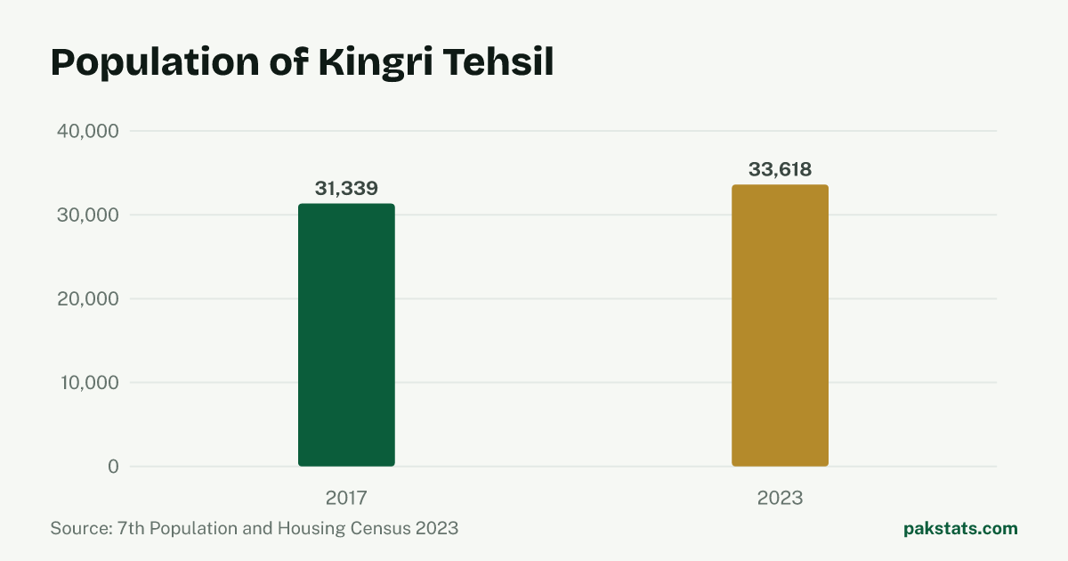 Bar chart of the population of Kingri Tehsil at the 2017 and 2023 censuses. It rose from 31,339 to 33,618.