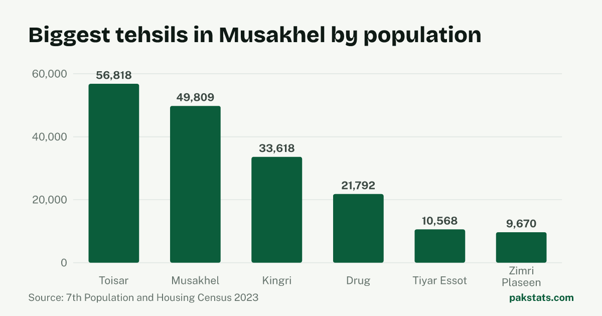 Bar chart of the 6 biggest tehsils in Musakhel District by 2023 population. Toisar Tehsil is largest at 56,818.