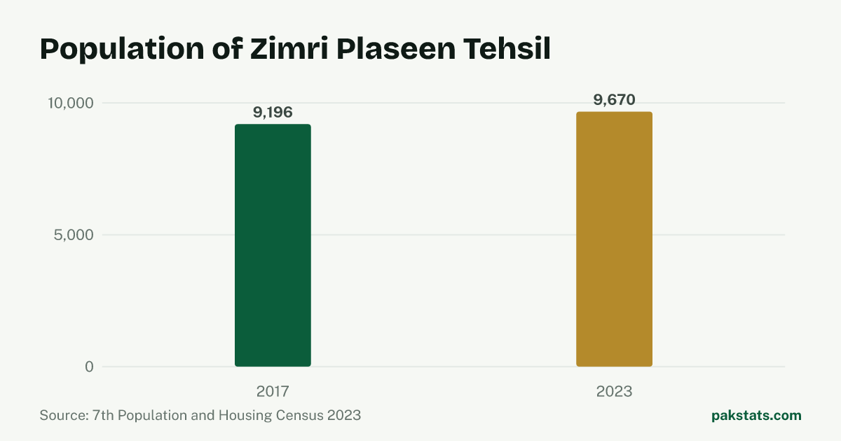 Bar chart of the population of Zimri Plaseen Tehsil at the 2017 and 2023 censuses. It rose from 9,196 to 9,670.