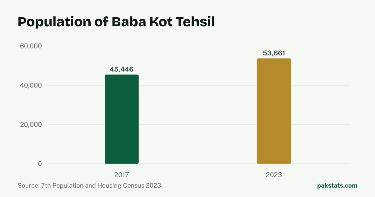 Bar chart of the population of Baba Kot Tehsil at the 2017 and 2023 censuses. It rose from 45,446 to 53,661.