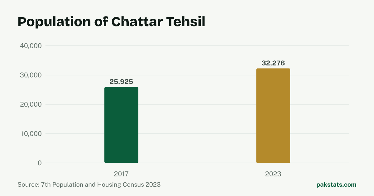 Bar chart of the population of Chattar Tehsil at the 2017 and 2023 censuses. It rose from 25,925 to 32,276.