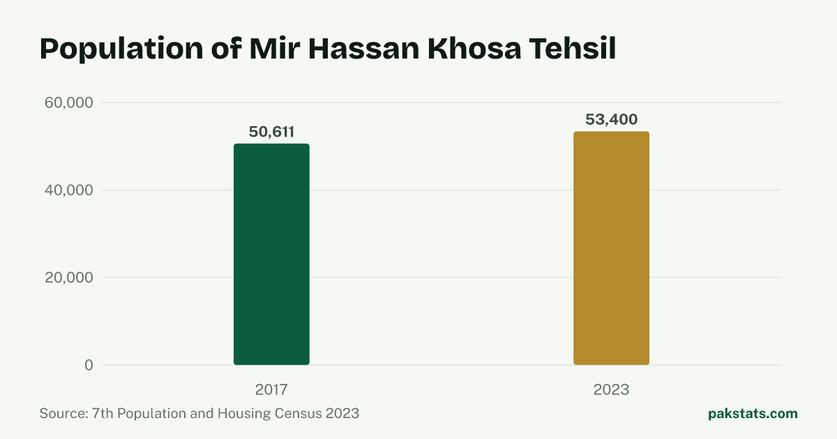 Bar chart of the population of Mir Hassan Khosa Tehsil at the 2017 and 2023 censuses. It rose from 50,611 to 53,400.