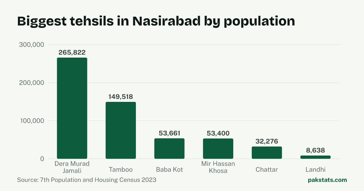 Bar chart of the 6 biggest tehsils in Nasirabad District by 2023 population. Dera Murad Jamali Tehsil is largest at 265,822.