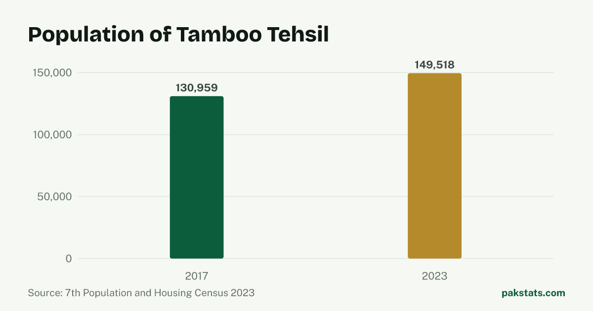 Bar chart of the population of Tamboo Tehsil at the 2017 and 2023 censuses. It rose from 130,959 to 149,518.