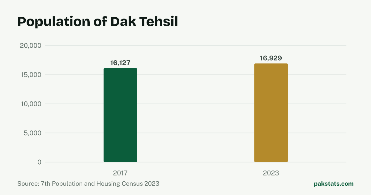 Bar chart of the population of Dak Tehsil at the 2017 and 2023 censuses. It rose from 16,127 to 16,929.