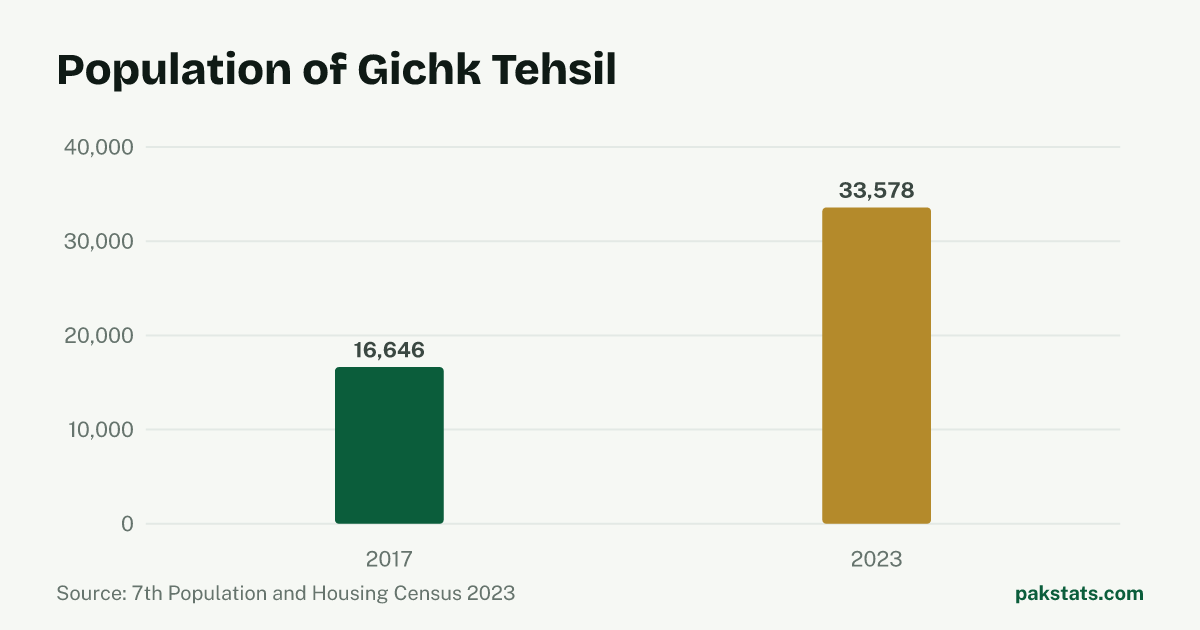Bar chart of the population of Gichk Tehsil at the 2017 and 2023 censuses. It rose from 16,646 to 33,578.