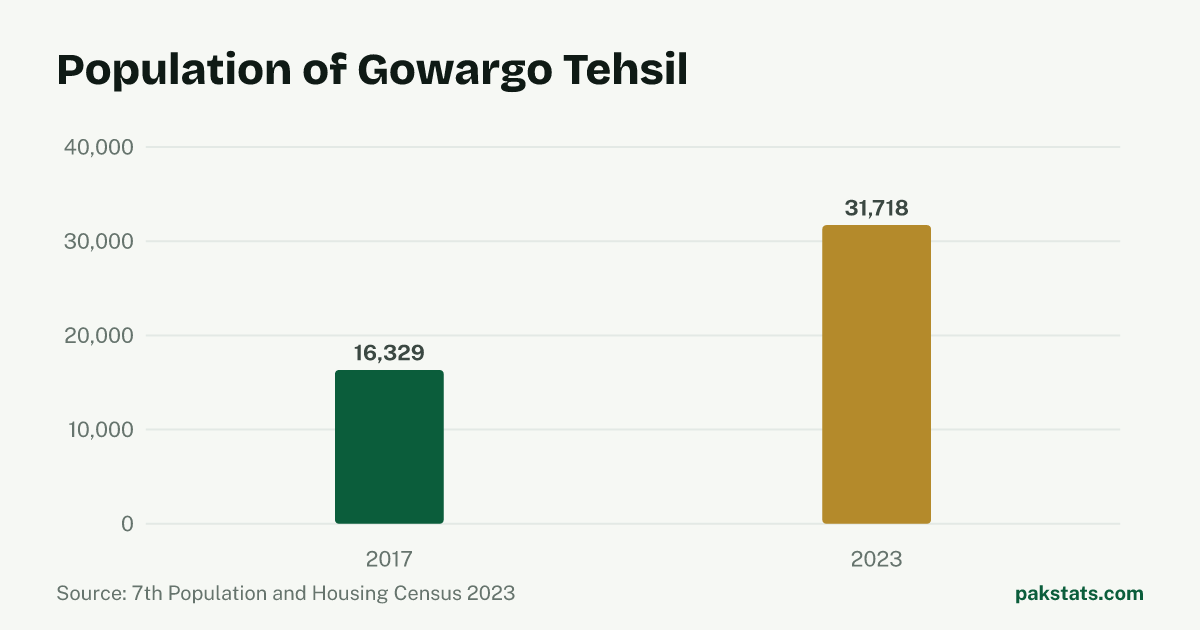 Bar chart of the population of Gowargo Tehsil at the 2017 and 2023 censuses. It rose from 16,329 to 31,718.