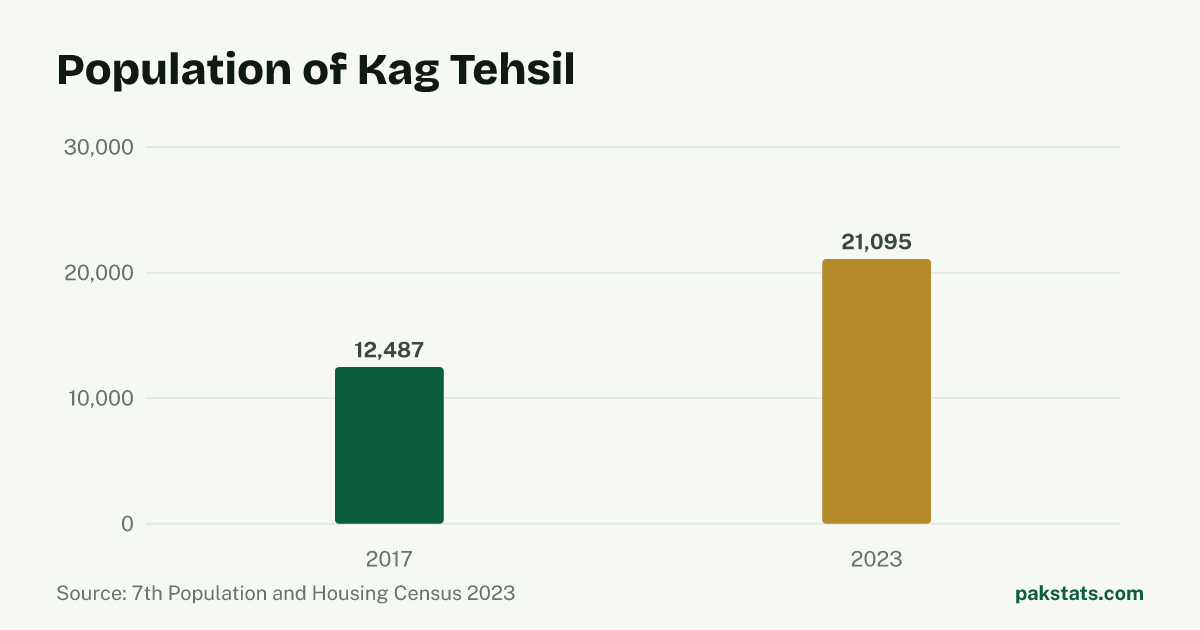 Bar chart of the population of Kag Tehsil at the 2017 and 2023 censuses. It rose from 12,487 to 21,095.