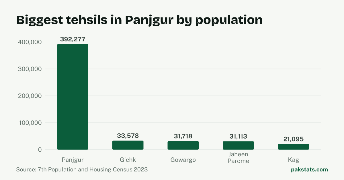 Bar chart of the 5 biggest tehsils in Panjgur District by 2023 population. Panjgur Tehsil is largest at 392,277.