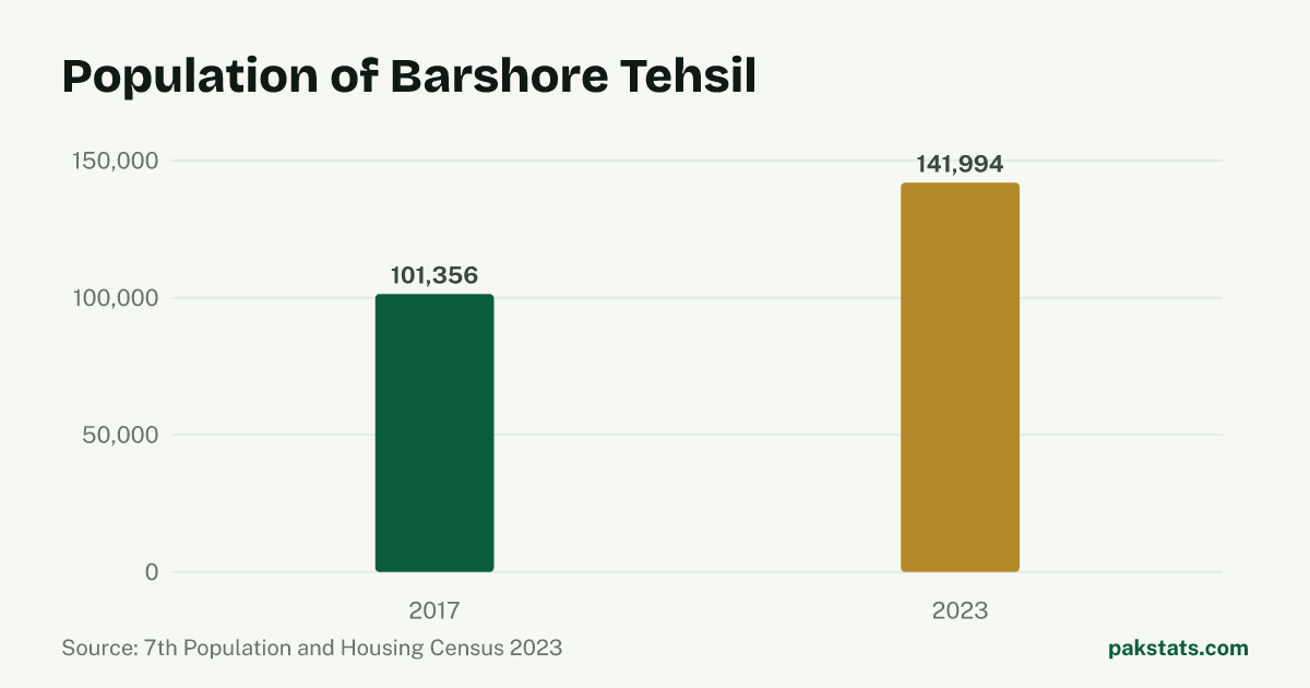 Bar chart of the population of Barshore Tehsil at the 2017 and 2023 censuses. It rose from 101,356 to 141,994.