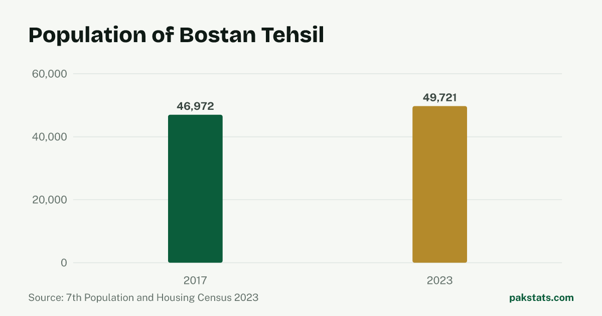Bar chart of the population of Bostan Tehsil at the 2017 and 2023 censuses. It rose from 46,972 to 49,721.